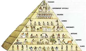 History of Egyptian Hierarchy